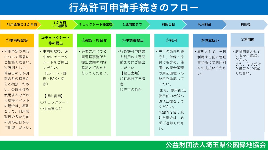 申請フロー