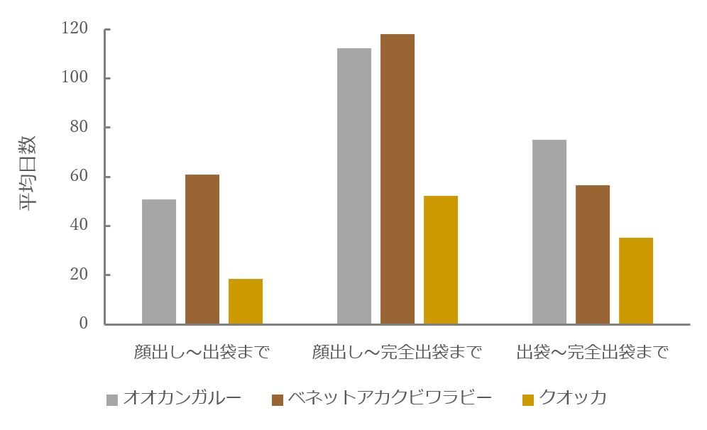 3種の平均日数