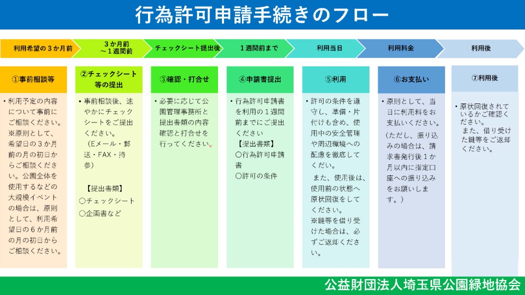 行為許可フロー